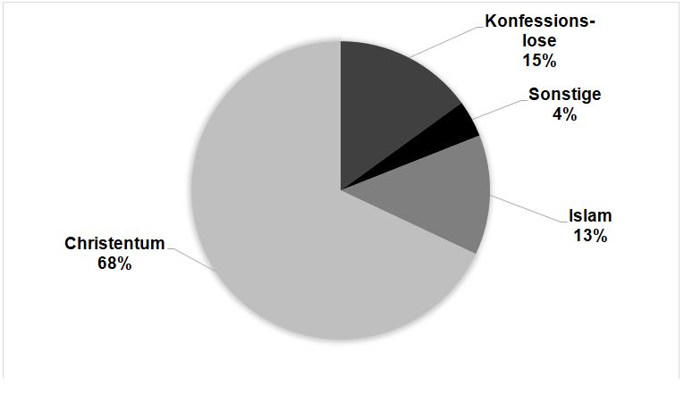 Christentum Und Islam Im Vergleich Tabelle A comparison of values of young Christians and Muslims